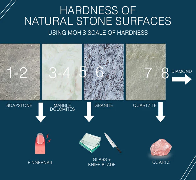 Hardness of Natural Stone Surface